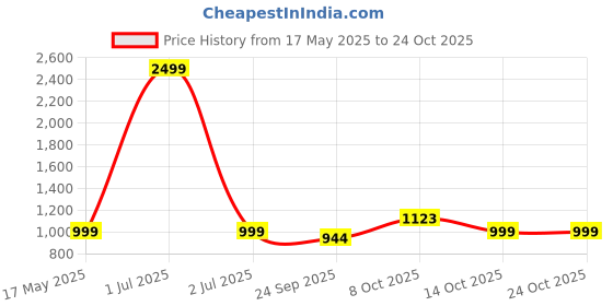myntra.com deeuco DEEUCOMen's Ethnic Stone Studded Wedding and Party Sherwani Jutti Mojari deeuco Price History Graph from 17 May 2025 to 23 Oct 2025