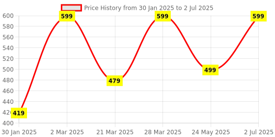myntra.com Deevaz Abstract Bra Full Coverage Lightly Padded deevaz Price History Graph from 30 Jan 2025 to 2 Jul 2025