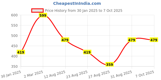 myntra.com Deevaz Bra Medium Coverage Lightly Padded deevaz Price History Graph from 30 Jan 2025 to 6 Oct 2025