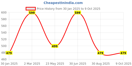 myntra.com Deevaz Bra Medium Coverage Underwired Heavily Padded deevaz Price History Graph from 30 Jan 2025 to 8 Oct 2025