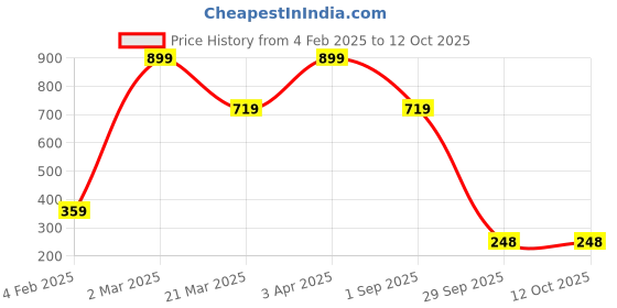 myntra.com Deevaz Colourblocked Bra Medium Coverage Underwired deevaz Price History Graph from 4 Feb 2025 to 12 Oct 2025