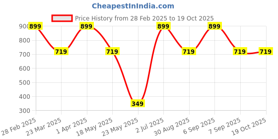 myntra.com Deevaz Full Coverage Bra deevaz Price History Graph from 28 Feb 2025 to 18 Oct 2025