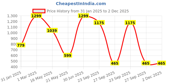 myntra.com Deevaz Full Coverage Non Padded Workout Bra deevaz Price History Graph from 31 Jan 2025 to 2 Dec 2025