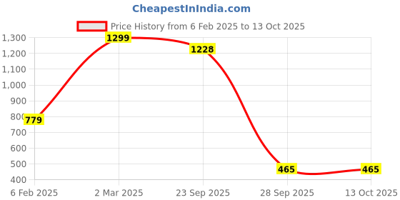myntra.com Deevaz Full Coverage Non Padded Workout Bra deevaz Price History Graph from 6 Feb 2025 to 13 Oct 2025