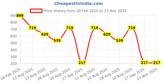 myntra.com Deevaz Women Full Coverage Lightly Padded and Non-Wired Bra deevaz Price History Graph from 28 Feb 2025 to 22 Nov 2025