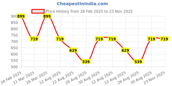 myntra.com Deevaz Women Self Design Full Coverage Lightly Padded Bra deevaz Price History Graph from 28 Feb 2025 to 23 Nov 2025