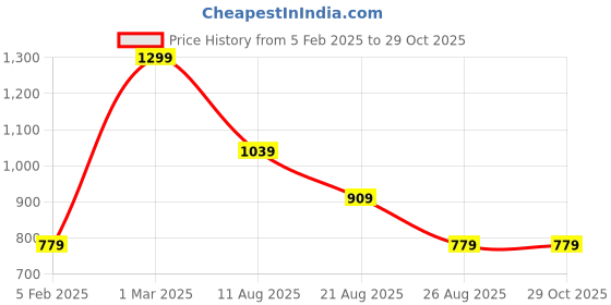 myntra.com deevaz DeevazWomen Camouflage Printed Comfort & Snug Fit Active Ankle-Length GymTights deevaz Price History Graph from 5 Feb 2025 to 29 Oct 2025