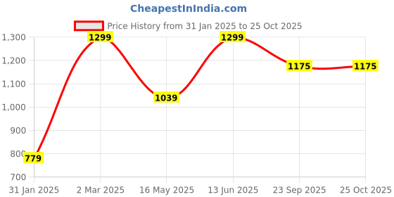 myntra.com deevaz DeevazWomen Workout Full CoveragePadded Non-Wired Sports Bra deevaz Price History Graph from 31 Jan 2025 to 25 Oct 2025