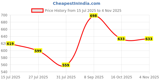 myntra.com Deewa Abstract Printed Crepe Flared Maxi Skirt deewa Price History Graph from 15 Jul 2025 to 4 Nov 2025