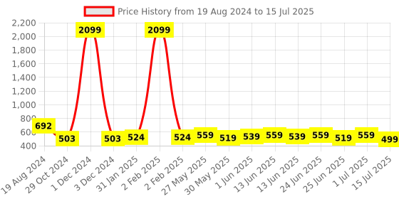 myntra.com Deewa Abstract Printed Flared Maxi Skirts deewa Price History Graph from 19 Aug 2024 to 15 Jul 2025