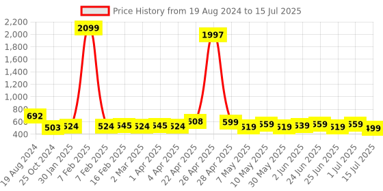 myntra.com Deewa Abstract Printed Flared Maxi Skirts deewa Price History Graph from 19 Aug 2024 to 15 Jul 2025