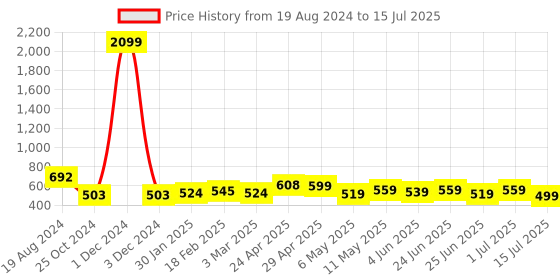 myntra.com Deewa Abstract Printed Flared Maxi Skirts deewa Price History Graph from 19 Aug 2024 to 15 Jul 2025