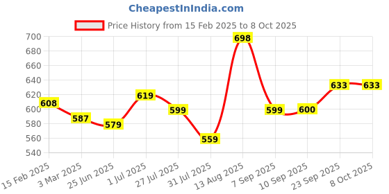 myntra.com Deewa Abstract Printed Flared Maxi Skirts deewa Price History Graph from 15 Feb 2025 to 8 Oct 2025