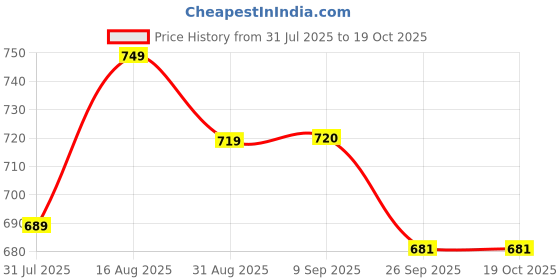 myntra.com Deewa Abstract Printed Shoulder Straps Fit And Flare Mini Dress deewa Price History Graph from 31 Jul 2025 to 17 Oct 2025