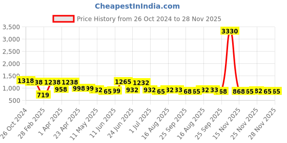 myntra.com Deewa Abstract Printed V-Neck Puff Sleeves Pleated Maxi Dress deewa Price History Graph from 26 Oct 2024 to 28 Nov 2025