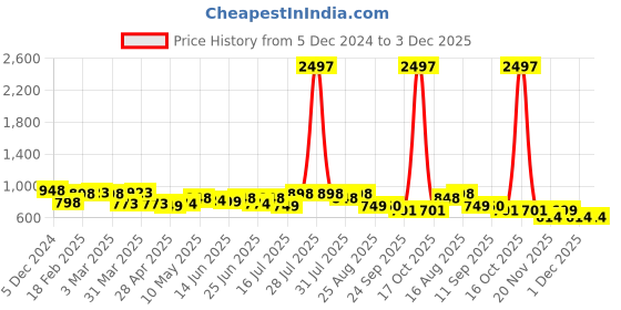 myntra.com Deewa Animal Printed Shoulder Strap Cut Outs Detail Basic Jumpsuit deewa Price History Graph from 5 Dec 2024 to 3 Dec 2025