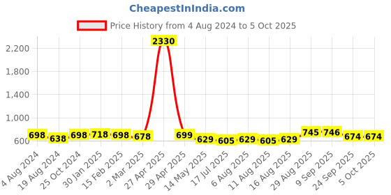 myntra.com Deewa Animal Printed Square Neck Georgette Top deewa Price History Graph from 4 Aug 2024 to 5 Oct 2025
