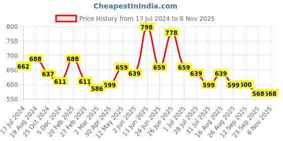 myntra.com Deewa Beige & Blue Floral Crepe Maxi Dress deewa Price History Graph from 17 Jul 2024 to 2 Nov 2025