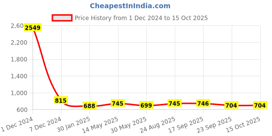 myntra.com Deewa Black & Peach-Coloured Floral Keyhole Neck Georgette A-Line Midi Dress deewa Price History Graph from 1 Dec 2024 to 15 Oct 2025
