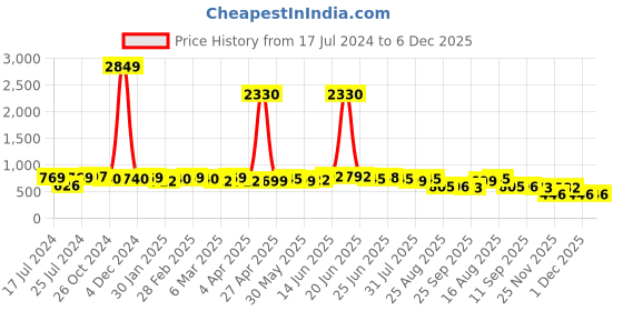 myntra.com Deewa Blue & White Floral Off-Shoulder Georgette A-Line Dress deewa Price History Graph from 17 Jul 2024 to 6 Dec 2025