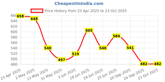 myntra.com Deewa Colourblocked Print A-Line Dress deewa Price History Graph from 23 Apr 2025 to 23 Oct 2025