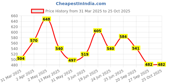 myntra.com Deewa Colourblocked Print A-Line Dress deewa Price History Graph from 31 Mar 2025 to 24 Oct 2025