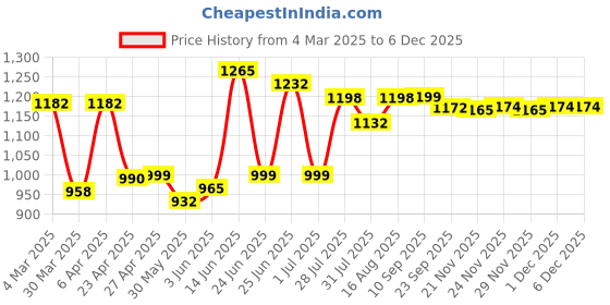 myntra.com Deewa Colourblocked Print Fit & Flare Maxi Dress deewa Price History Graph from 4 Mar 2025 to 4 Dec 2025