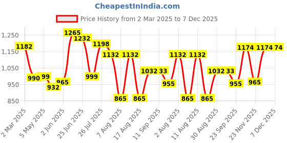 myntra.com Deewa Colourblocked Print Fit & Flare Maxi Dress deewa Price History Graph from 2 Mar 2025 to 6 Dec 2025