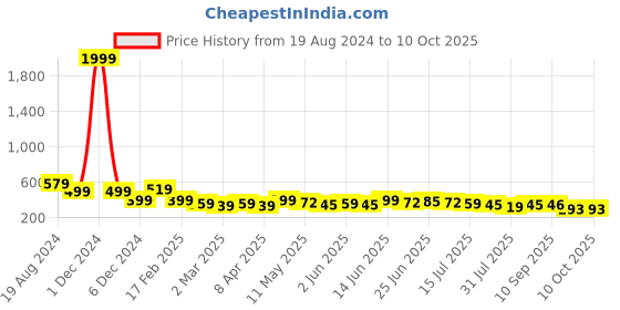 myntra.com Deewa Cuban Collar Cuffed Sleeves Crepe Shirt Style Crop Top deewa Price History Graph from 19 Aug 2024 to 4 Oct 2025