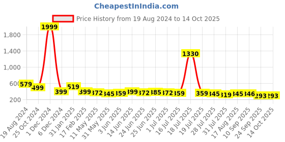 myntra.com Deewa Cuban Collar Cuffed Sleeves Shirt Style Crepe Crop Top deewa Price History Graph from 19 Aug 2024 to 14 Oct 2025