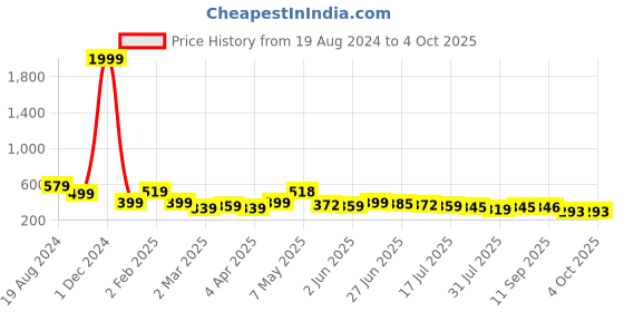 myntra.com Deewa Cuban Collar Cuffed Sleeves Shirt Style Crepe Crop Top deewa Price History Graph from 19 Aug 2024 to 4 Oct 2025