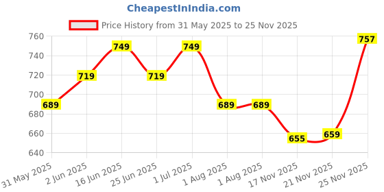 myntra.com Deewa Embellished Georgette Maxi Dress deewa Price History Graph from 31 May 2025 to 25 Nov 2025