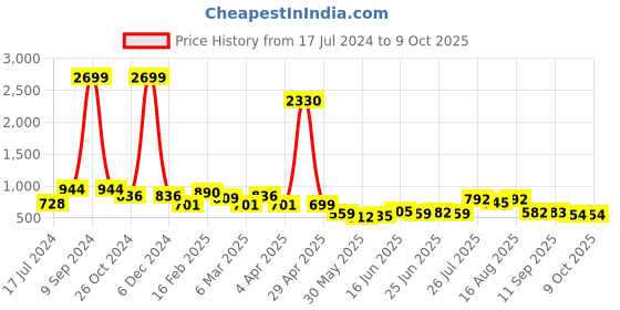 myntra.com Deewa Ethnic Motifs Print Crepe A-Line Maxi Dress deewa Price History Graph from 17 Jul 2024 to 9 Oct 2025