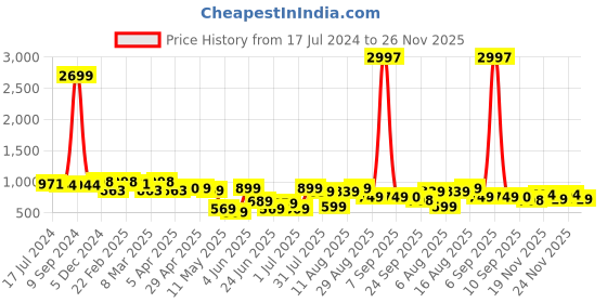 myntra.com Deewa Ethnic Motifs Print Georgette Fit & Flare Maxi Dress deewa Price History Graph from 17 Jul 2024 to 25 Nov 2025