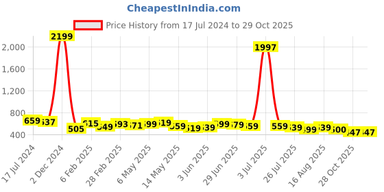 myntra.com Deewa Ethnic Motifs Printed Crepe Fit & Flare Midi Dress deewa Price History Graph from 17 Jul 2024 to 28 Oct 2025
