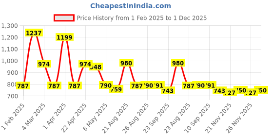 myntra.com Deewa Ethnic Motifs Printed Puff Sleeve Chiffon Fit & Flare Dress deewa Price History Graph from 1 Feb 2025 to 1 Dec 2025