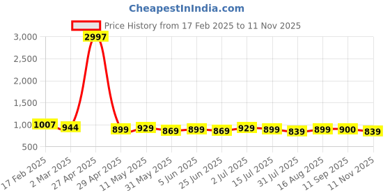 myntra.com Deewa Floral Print A-Line Maxi Dress deewa Price History Graph from 17 Feb 2025 to 11 Nov 2025