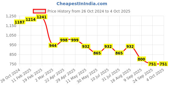 myntra.com Deewa Floral Print Chiffon Fit & Flare Maxi Dress deewa Price History Graph from 26 Oct 2024 to 4 Oct 2025