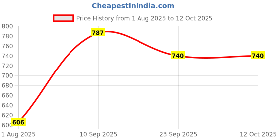 myntra.com Deewa Floral Print Chiffon Fit & Flare Maxi Dress deewa Price History Graph from 1 Aug 2025 to 4 Oct 2025