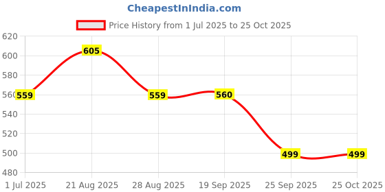 myntra.com Deewa Floral Print Crepe A-Line Maxi Dress deewa Price History Graph from 1 Jul 2025 to 25 Oct 2025