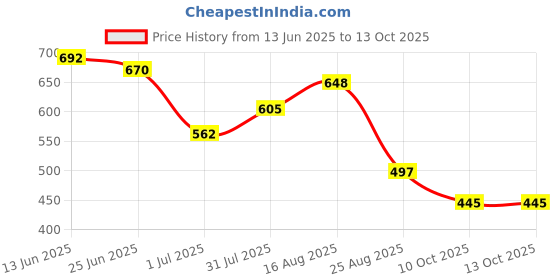 myntra.com Deewa Floral Print Crepe A-Line Midi Dress deewa Price History Graph from 13 Jun 2025 to 12 Oct 2025