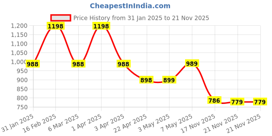 myntra.com Deewa Floral Print Fit & Flare Maxi Dress deewa Price History Graph from 31 Jan 2025 to 21 Nov 2025