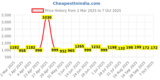 myntra.com Deewa Floral Print Fit & Flare Maxi Dress deewa Price History Graph from 2 Mar 2025 to 4 Oct 2025