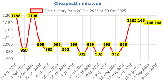 myntra.com Deewa Floral Print Fit & Flare Maxi Dress deewa Price History Graph from 28 Feb 2025 to 30 Oct 2025