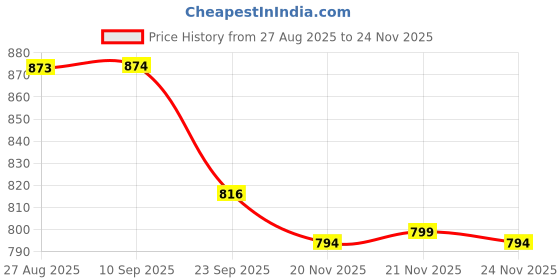 myntra.com Deewa Floral Print Fit & Flare Midi Dress deewa Price History Graph from 27 Aug 2025 to 24 Nov 2025