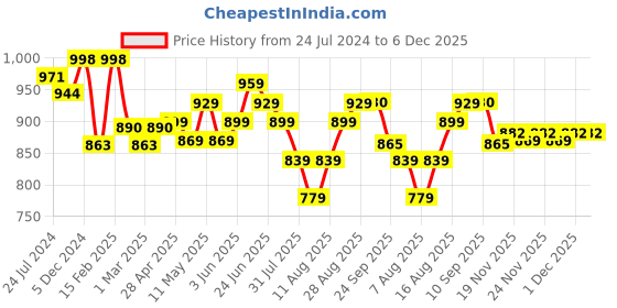 myntra.com Deewa Floral Print Georgette A-Line Maxi Dress deewa Price History Graph from 24 Jul 2024 to 5 Dec 2025