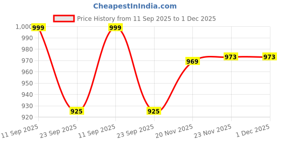 myntra.com Deewa Floral Print Georgette A-Line Maxi Dress deewa Price History Graph from 11 Sep 2025 to 30 Nov 2025