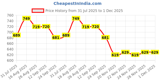 myntra.com Deewa Floral Print Georgette A-Line Mini Dress deewa Price History Graph from 31 Jul 2025 to 30 Nov 2025