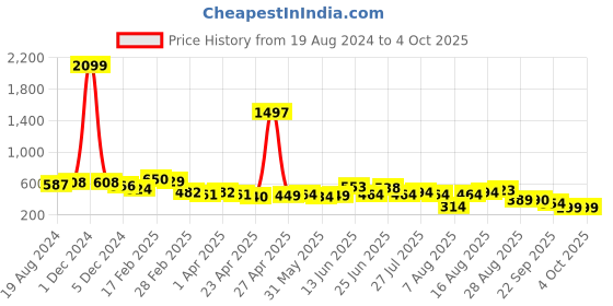 myntra.com Deewa Floral Print Georgette Crop Top deewa Price History Graph from 19 Aug 2024 to 4 Oct 2025