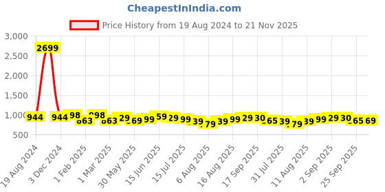 myntra.com Deewa Floral Print Georgette Fit & Flare Maxi Dress deewa Price History Graph from 19 Aug 2024 to 21 Nov 2025
